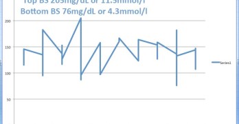 Type 2 Diabetes Diet [Case Study Update]