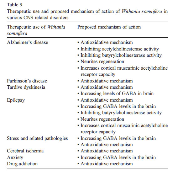 Withania-Somnifera-actions-Kalkari-et-al
